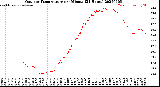 Milwaukee Weather Outdoor Temperature<br>per Minute<br>(24 Hours)