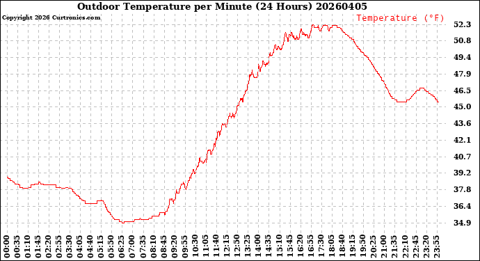 Milwaukee Weather Outdoor Temperature<br>per Minute<br>(24 Hours)
