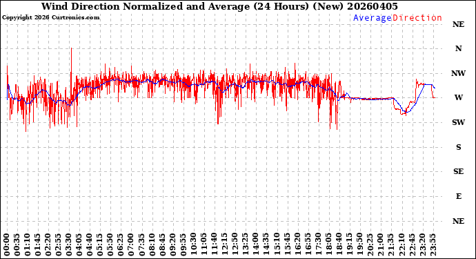 Milwaukee Weather Wind Direction<br>Normalized and Average<br>(24 Hours) (New)