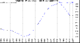 Milwaukee Weather Wind Chill<br>Hourly Average<br>(24 Hours)