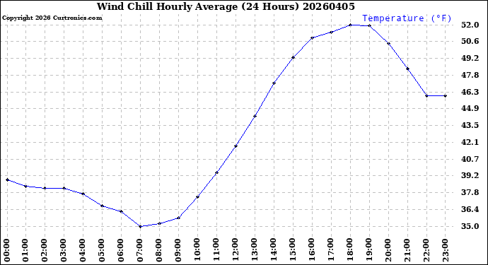 Milwaukee Weather Wind Chill<br>Hourly Average<br>(24 Hours)