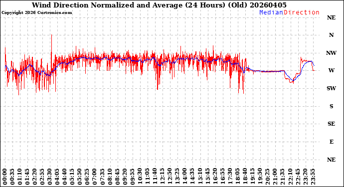 Milwaukee Weather Wind Direction<br>Normalized and Average<br>(24 Hours) (Old)