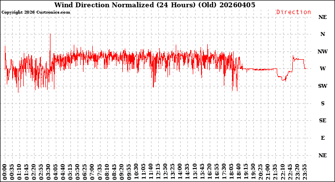 Milwaukee Weather Wind Direction<br>Normalized<br>(24 Hours) (Old)