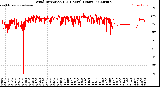Milwaukee Weather Wind Direction<br>(24 Hours) (Raw)