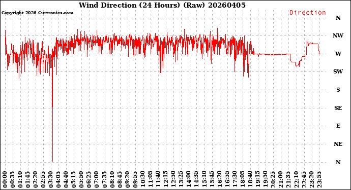 Milwaukee Weather Wind Direction<br>(24 Hours) (Raw)