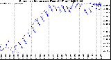 Milwaukee Weather Barometric Pressure<br>per Hour<br>(24 Hours)