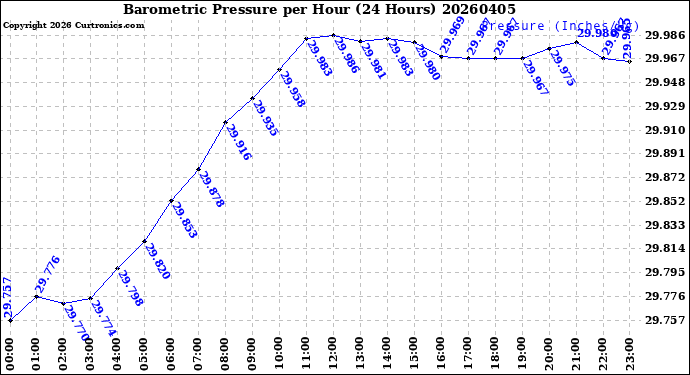 Milwaukee Weather Barometric Pressure<br>per Hour<br>(24 Hours)