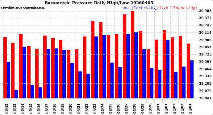 Milwaukee Weather Barometric Pressure<br>Daily High/Low