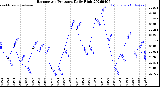 Milwaukee Weather Barometric Pressure<br>Daily High