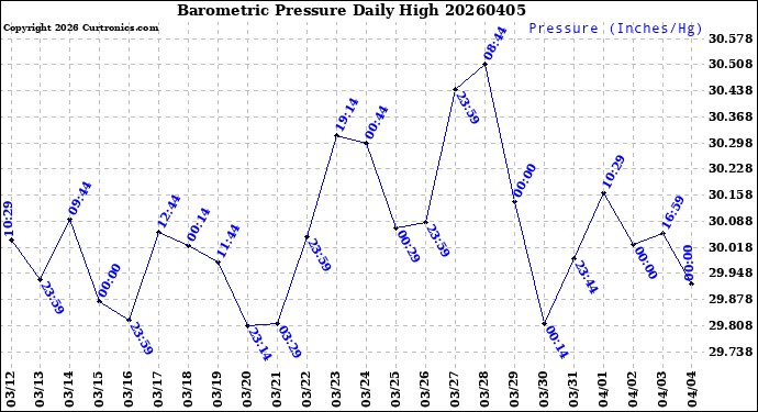 Milwaukee Weather Barometric Pressure<br>Daily High
