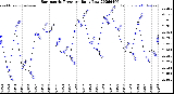 Milwaukee Weather Barometric Pressure<br>Daily Low
