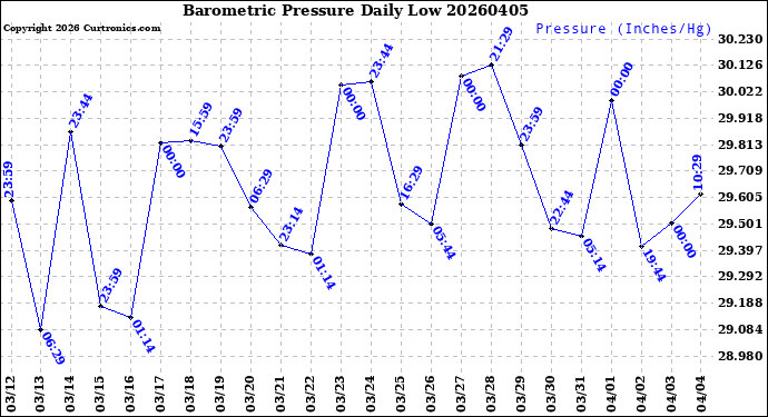 Milwaukee Weather Barometric Pressure<br>Daily Low