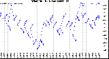 Milwaukee Weather Wind Chill<br>Daily Low