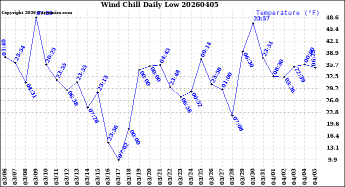 Milwaukee Weather Wind Chill<br>Daily Low