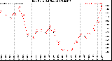Milwaukee Weather Dew Point<br>(24 Hours)