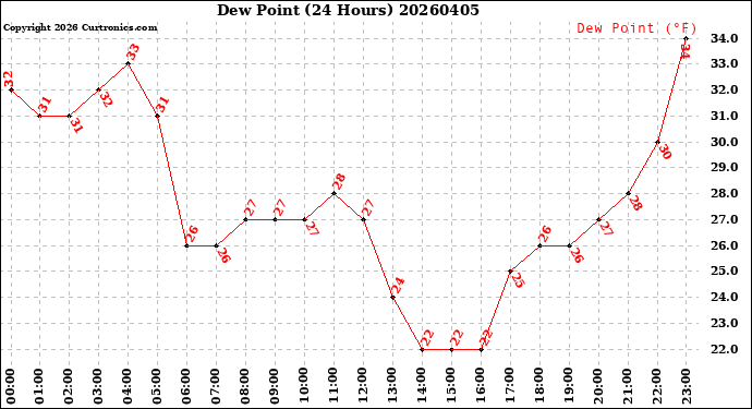 Milwaukee Weather Dew Point<br>(24 Hours)