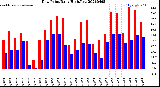 Milwaukee Weather Dew Point<br>Daily High/Low