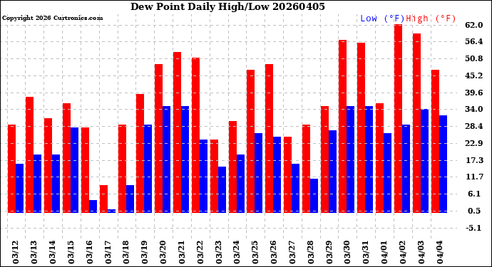 Milwaukee Weather Dew Point<br>Daily High/Low