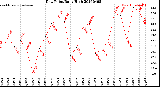 Milwaukee Weather Dew Point<br>Daily High