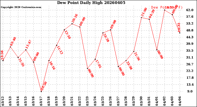 Milwaukee Weather Dew Point<br>Daily High