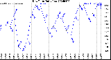 Milwaukee Weather Dew Point<br>Daily Low