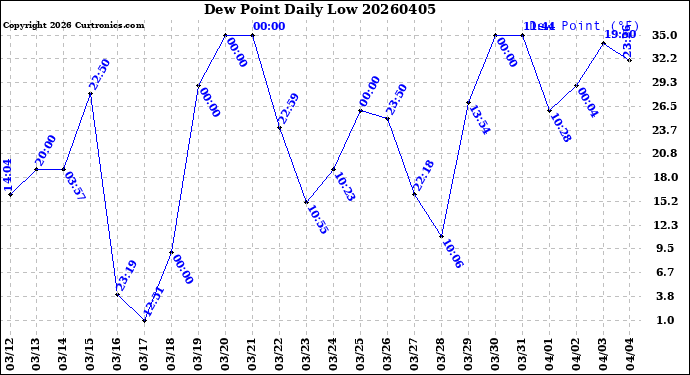 Milwaukee Weather Dew Point<br>Daily Low