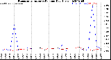 Milwaukee Weather Evapotranspiration<br>vs Rain per Day<br>(Inches)