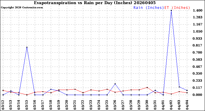 Milwaukee Weather Evapotranspiration<br>vs Rain per Day<br>(Inches)