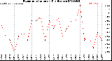 Milwaukee Weather Evapotranspiration<br>per Day (Inches)