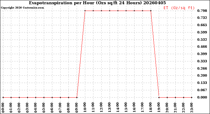 Milwaukee Weather Evapotranspiration<br>per Hour<br>(Ozs sq/ft 24 Hours)