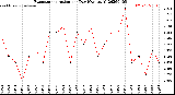 Milwaukee Weather Evapotranspiration<br>per Day (Ozs sq/ft)