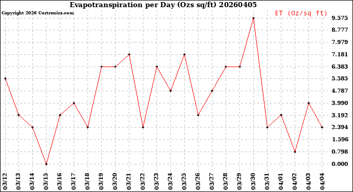 Milwaukee Weather Evapotranspiration<br>per Day (Ozs sq/ft)