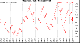 Milwaukee Weather Heat Index<br>Daily High