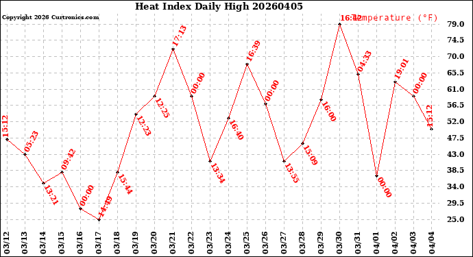 Milwaukee Weather Heat Index<br>Daily High