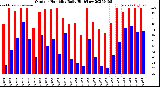 Milwaukee Weather Outdoor Humidity<br>Daily High/Low