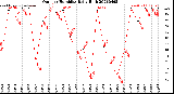 Milwaukee Weather Outdoor Humidity<br>Daily High