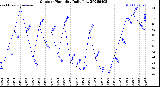 Milwaukee Weather Outdoor Humidity<br>Daily Low