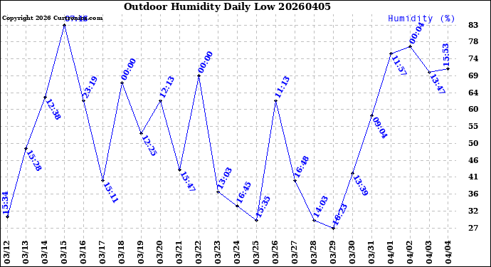 Milwaukee Weather Outdoor Humidity<br>Daily Low