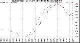 Milwaukee Weather Outdoor Temperature<br>vs Wind Chill<br>(24 Hours)