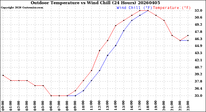 Milwaukee Weather Outdoor Temperature<br>vs Wind Chill<br>(24 Hours)
