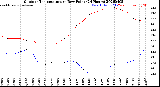 Milwaukee Weather Outdoor Temperature<br>vs Dew Point<br>(24 Hours)