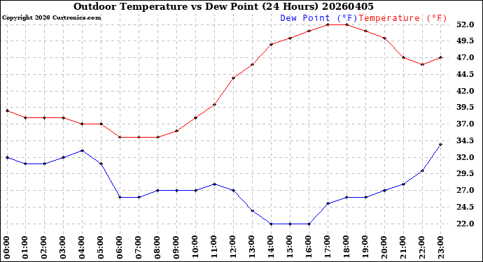 Milwaukee Weather Outdoor Temperature<br>vs Dew Point<br>(24 Hours)