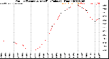 Milwaukee Weather Outdoor Temperature<br>vs Heat Index<br>(24 Hours)
