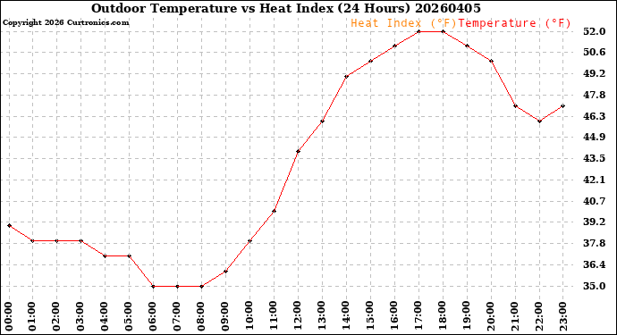 Milwaukee Weather Outdoor Temperature<br>vs Heat Index<br>(24 Hours)