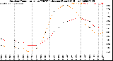 Milwaukee Weather Outdoor Temperature<br>vs THSW Index<br>per Hour<br>(24 Hours)