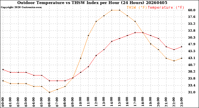 Milwaukee Weather Outdoor Temperature<br>vs THSW Index<br>per Hour<br>(24 Hours)