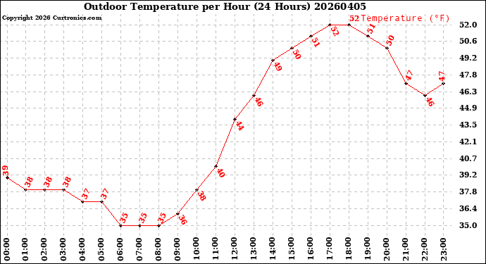 Milwaukee Weather Outdoor Temperature<br>per Hour<br>(24 Hours)