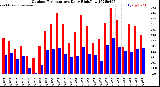Milwaukee Weather Outdoor Temperature<br>Daily High/Low