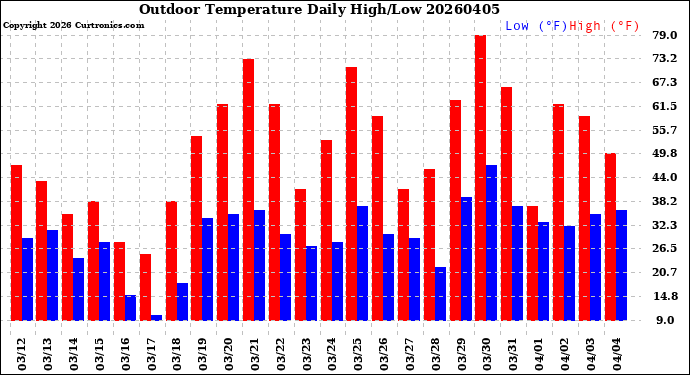 Milwaukee Weather Outdoor Temperature<br>Daily High/Low