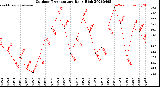 Milwaukee Weather Outdoor Temperature<br>Daily High